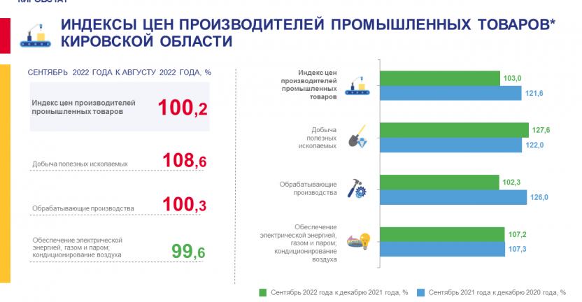 Индексы цен производителей промышленных товаров в сентябре 2022 года