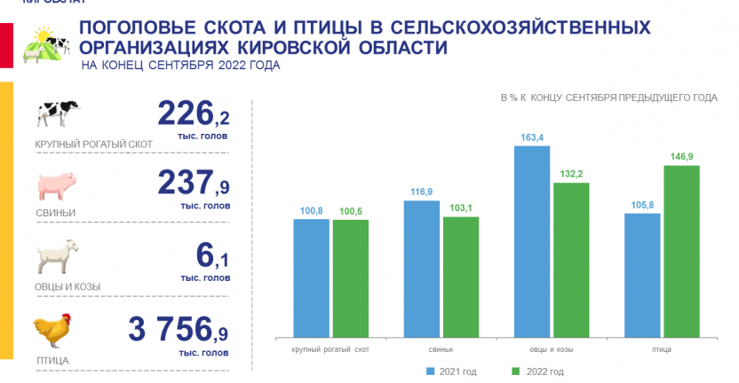 Поголовье скота и птицы в сельскохозяйственных организациях на конец сентября 2022 года