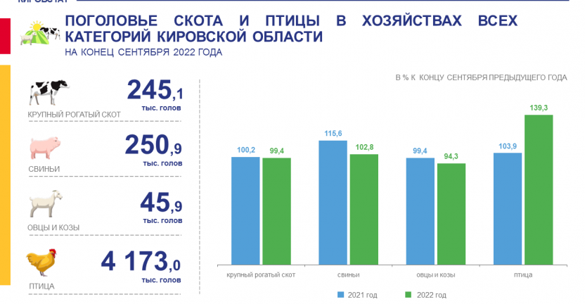 Поголовье скота и птицы в хозяйствах всех категорий на конец сентября 2022 года