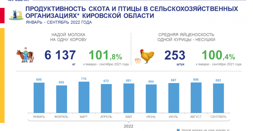 Продуктивность скота и птицы в сельскохозяйственных организациях в январе - сентябре 2022 года