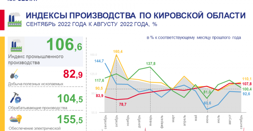 Индексы производства в сентябре 2022 года