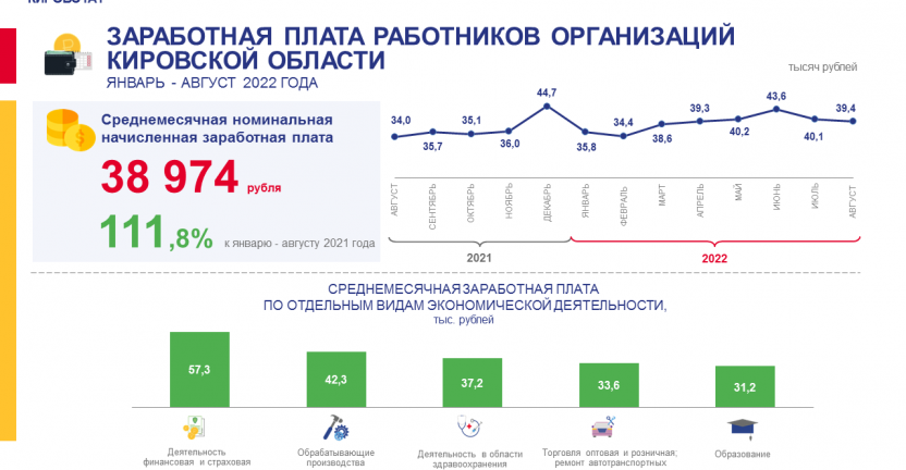 Заработная плата работников организаций за январь - август 2022 года