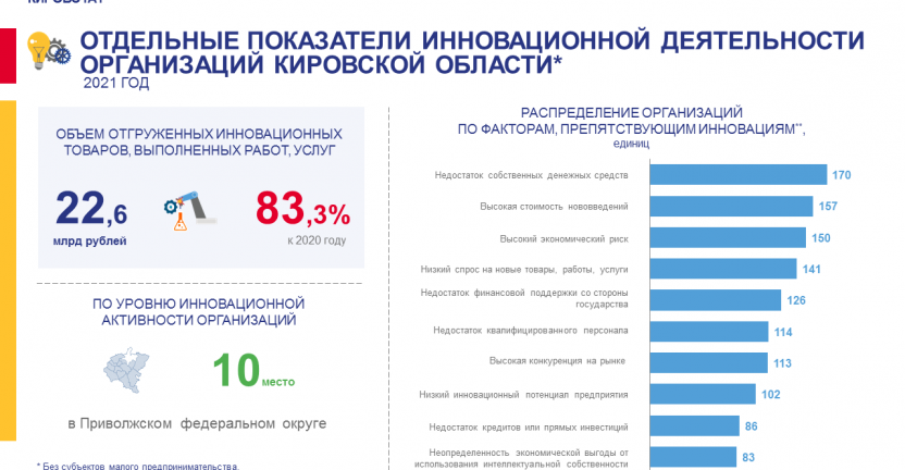 Отдельные показатели инновационной деятельности организаций в 2021 году