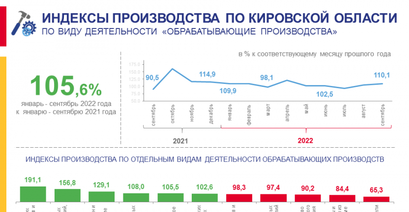 Индексы производства по виду деятельности «Обрабатывающие производства» в январе - сентябре 2022 года