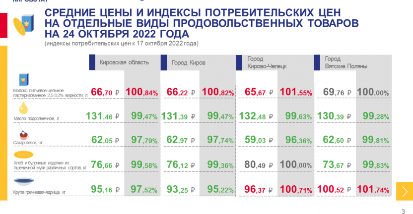 Недельный мониторинг ценовой информации на 24 октября 2022 года