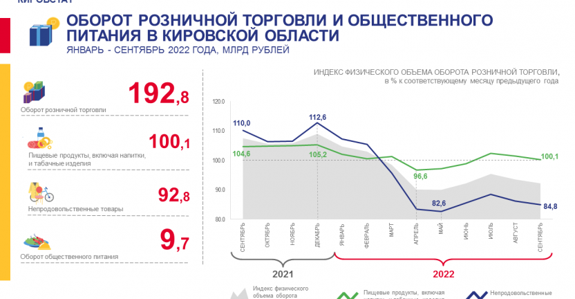 Оборот розничной торговли и общественного питания в январе – сентябре 2022 года