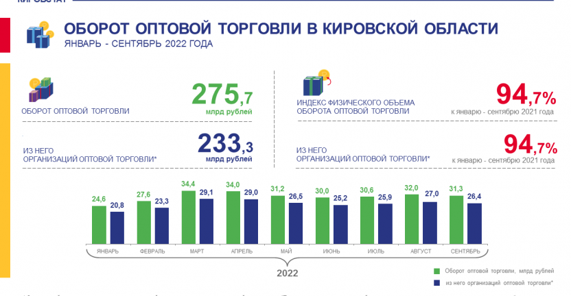 Оборот оптовой торговли в январе – сентябре 2022 года