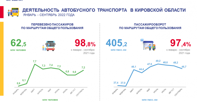 Деятельность автобусного транспорта в январе – сентябре 2022 года