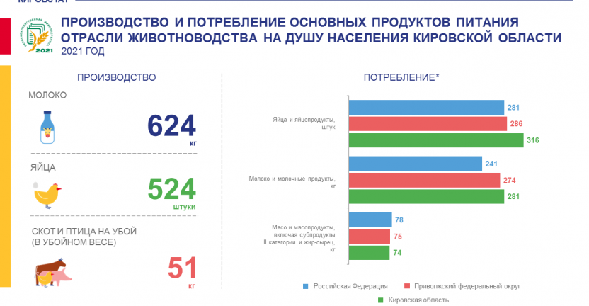 Производство и потребление основных продуктов питания отрасли животноводства на душу населения в 2021 году