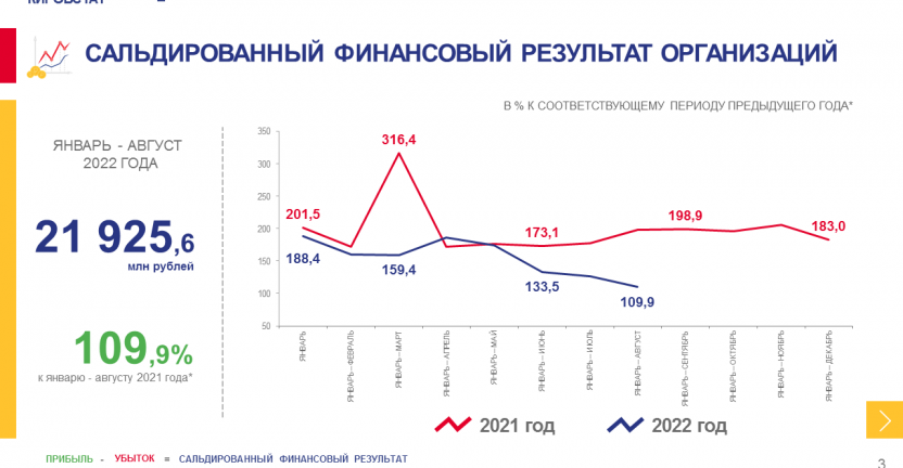 О финансовом состоянии организаций за январь - август 2022 года