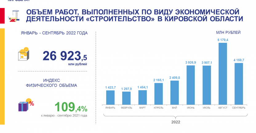 Объем работ, выполненных по виду экономической деятельности "Строительство" в январе - сентябре 2022 года