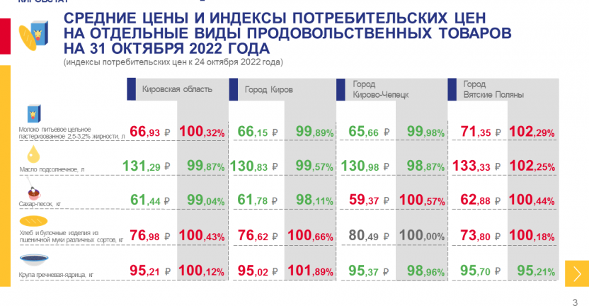 Недельный мониторинг ценовой информации на 31 октября 2022 года