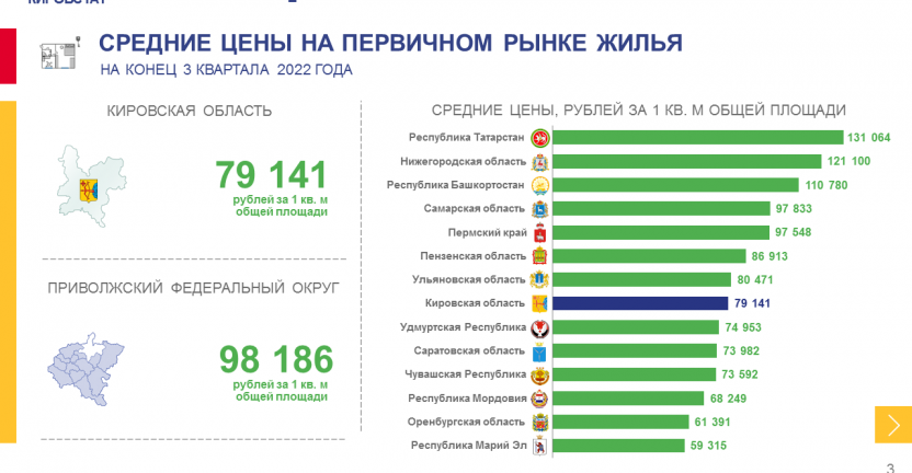 Средние цены и индексы цен на рынке жилья на конец 3 квартала 2022 года