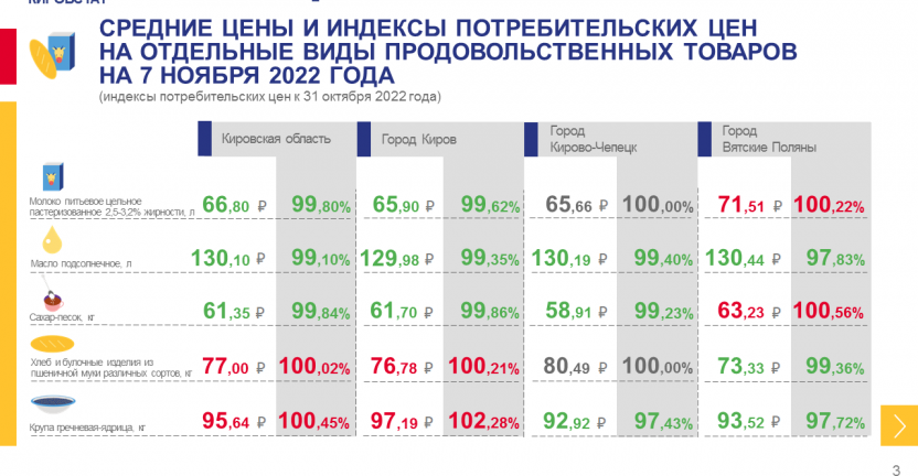 Недельный мониторинг ценовой информации на 7 ноября 2022 года