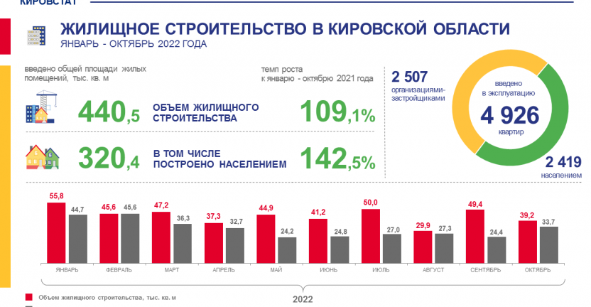 Жилищное строительство в январе - октябре 2022 года