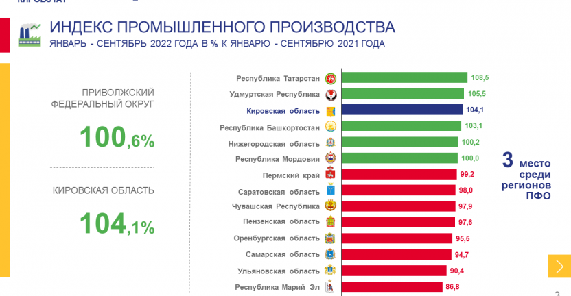 Основные итоги социально-экономического положения Кировской области в январе - сентябре 2022 года