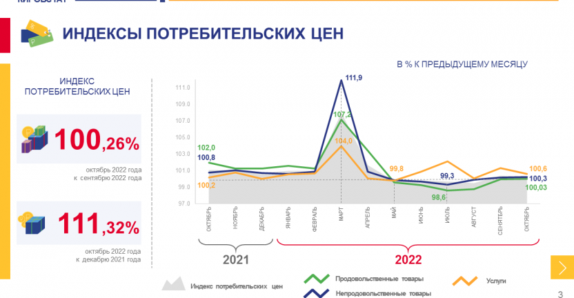 Об изменении потребительских цен и цен на нефтепродукты в октябре 2022 года