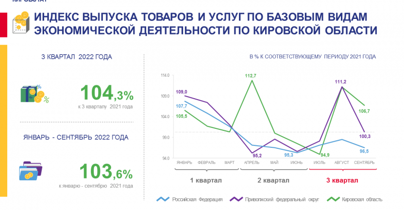 Индекс выпуска товаров и услуг по базовым видам экономической деятельности за 3 квартал 2022 года