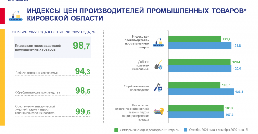 Индексы цен производителей промышленных товаров в октябре 2022 года