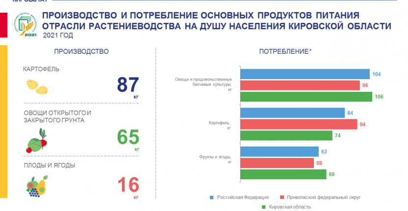 Производство и потребление основных продуктов питания отрасли растениеводства на душу населения в 2021 году