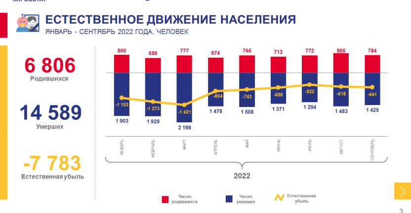 Оперативные демографические показатели за январь - сентябрь 2022 года