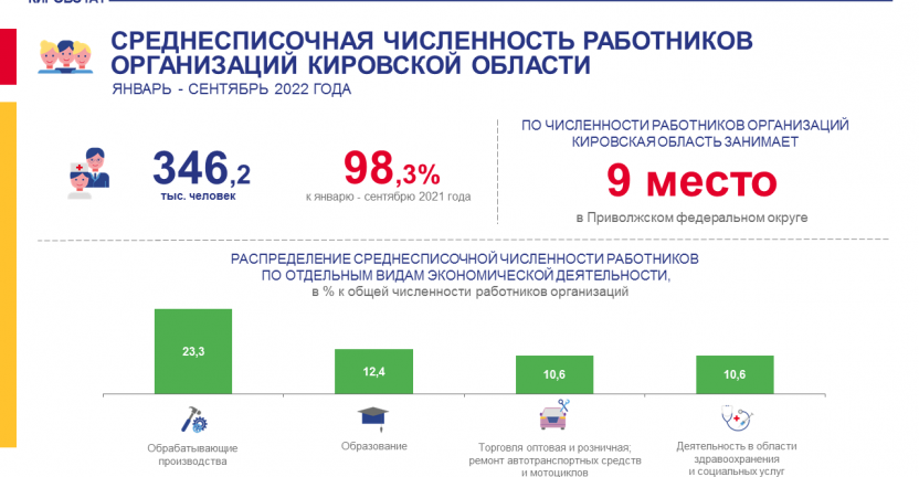 Среднесписочная численность работников организаций за январь - сентябрь 2022 года