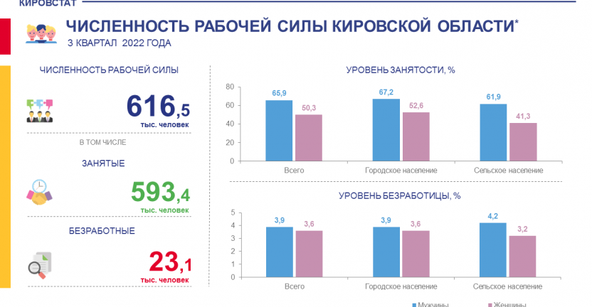 Численность рабочей силы в 3 квартале 2022 года