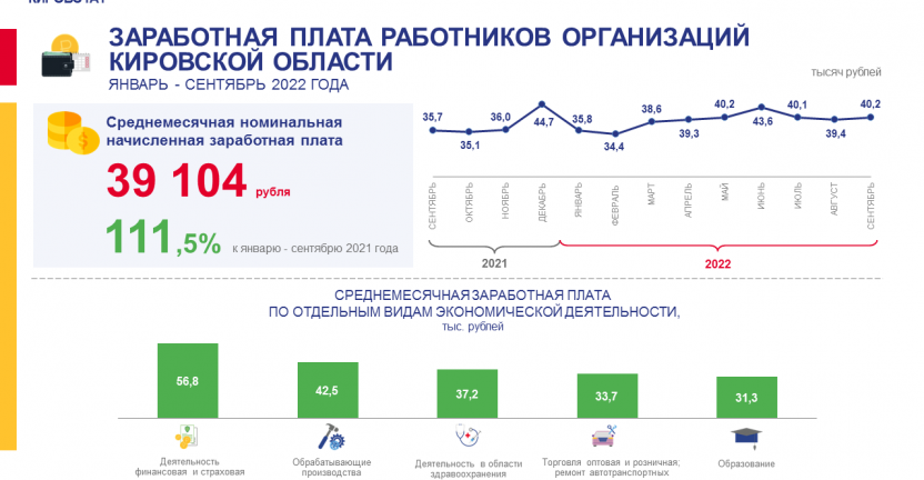 Заработная плата работников организаций за январь - сентябрь 2022 года