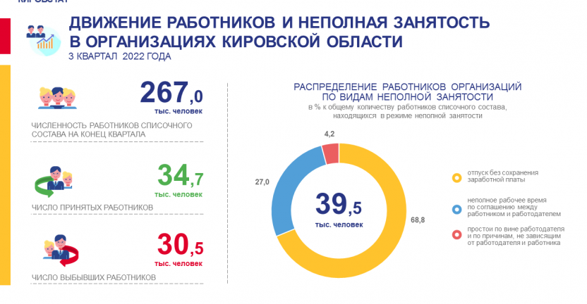 Движение работников и неполная занятость в организациях в 3 квартале 2022 года