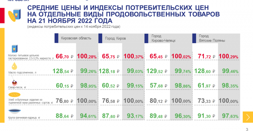 Недельный мониторинг ценовой информации на 21 ноября 2022 года