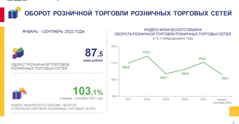 Оборот розничной торговли розничных торговых сетей в январе – сентябре 2022 года