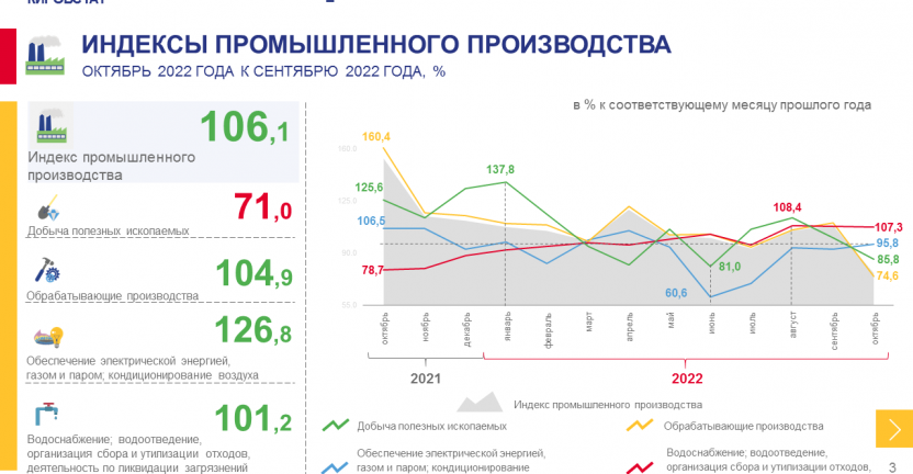 Индексы промышленного производства в январе - октябре 2022 года