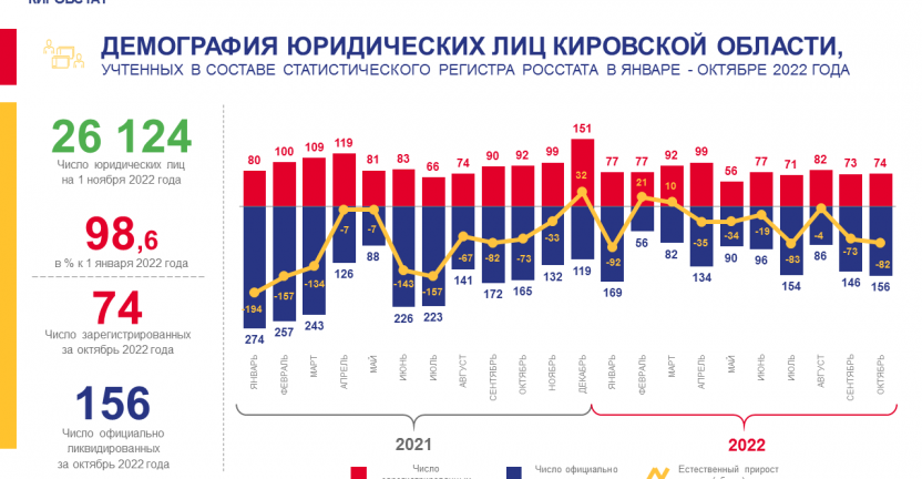 Демография юридических лиц в январе - октябре 2022 года