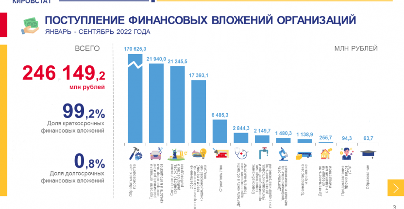 О финансовых вложениях организаций за январь – сентябрь 2022 года