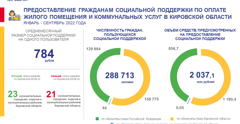 Предоставление гражданам социальной поддержки по оплате жилого помещения и коммунальных услуг в январе – сентябре 2022 года