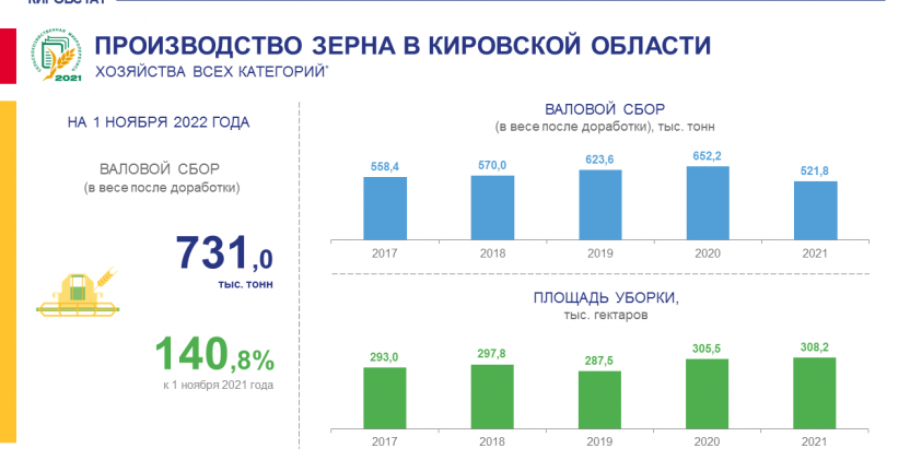 Производство зерна в Кировской области