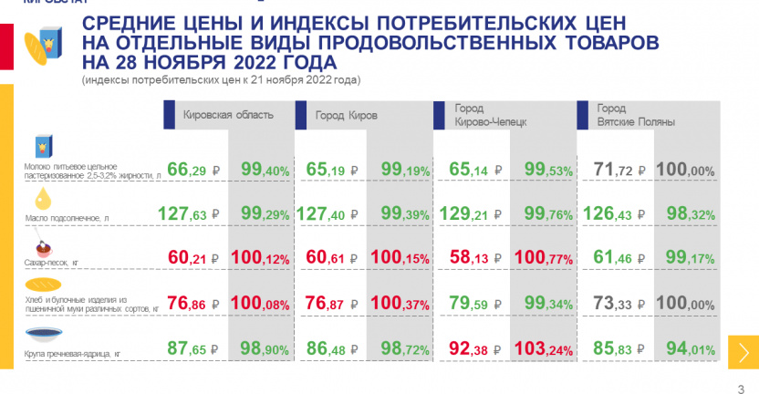 Недельный мониторинг ценовой информации на 28 ноября 2022 года