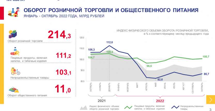 Рынок товаров и услуг в январе - октябре 2022 года