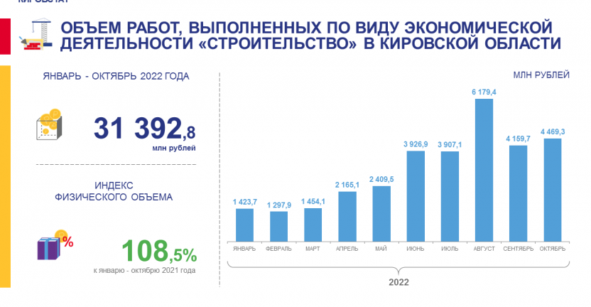 Объем работ, выполненных по виду экономической деятельности "Строительство" в январе - октябре 2022 года