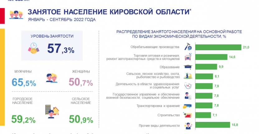 Занятое население в январе – сентябре 2022 года