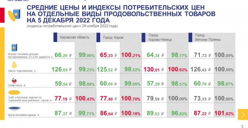 Недельный мониторинг ценовой информации на 5 декабря 2022 года