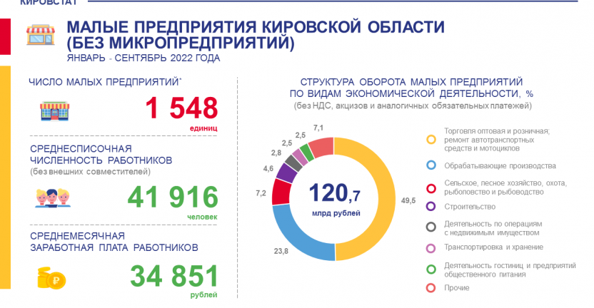 Малые предприятия в январе - сентябре 2022 года