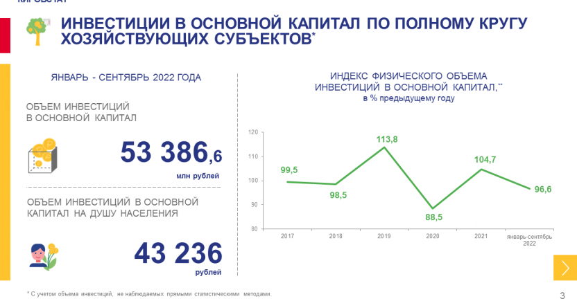 Инвестиционная деятельность в январе-сентябре 2022 года