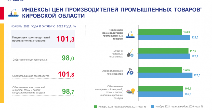 Индексы цен производителей промышленных товаров в ноябре 2022 года