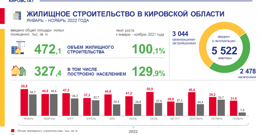 Жилищное строительство в январе - ноябре 2022 года