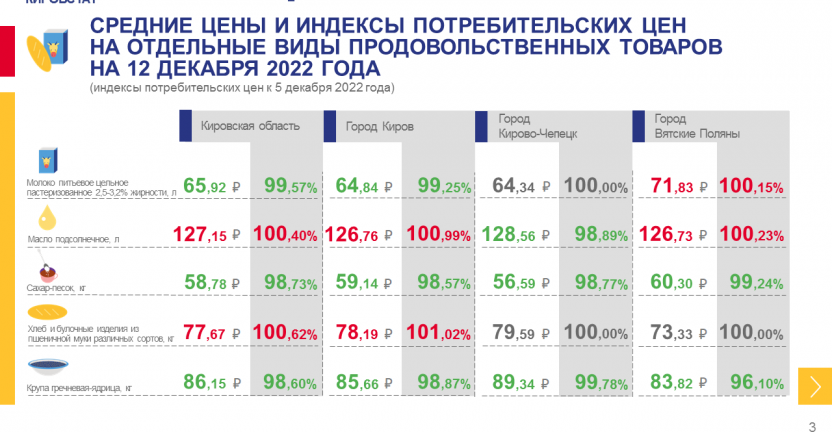 Недельный мониторинг ценовой информации на 12 декабря 2022 года