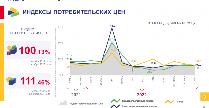 Об изменении потребительских цен в ноябре 2022 года