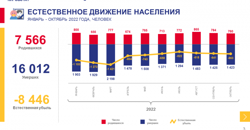 Оперативные демографические показатели за январь - октябрь 2022 года