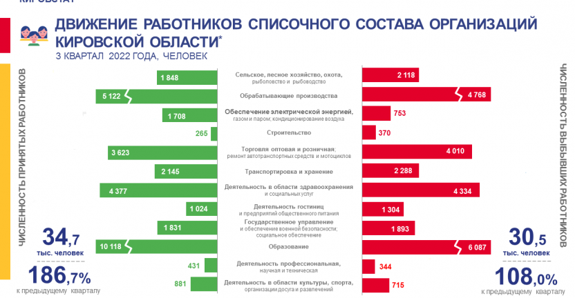 Движение работников списочного состава организаций в 3 квартале 2022 года