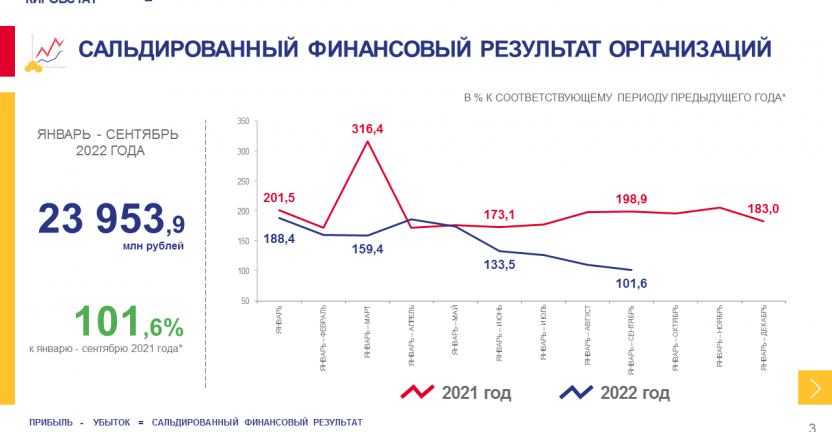 О финансовом состоянии организаций за январь - сентябрь 2022 года